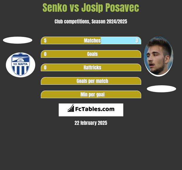 Senko vs Josip Posavec h2h player stats