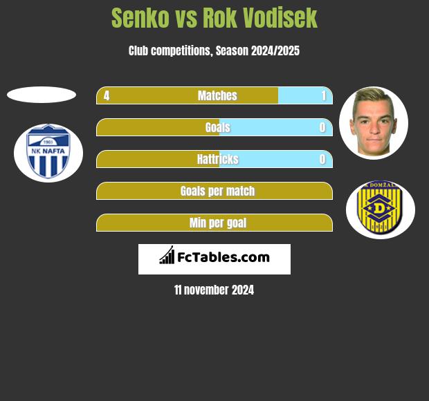 Senko vs Rok Vodisek h2h player stats