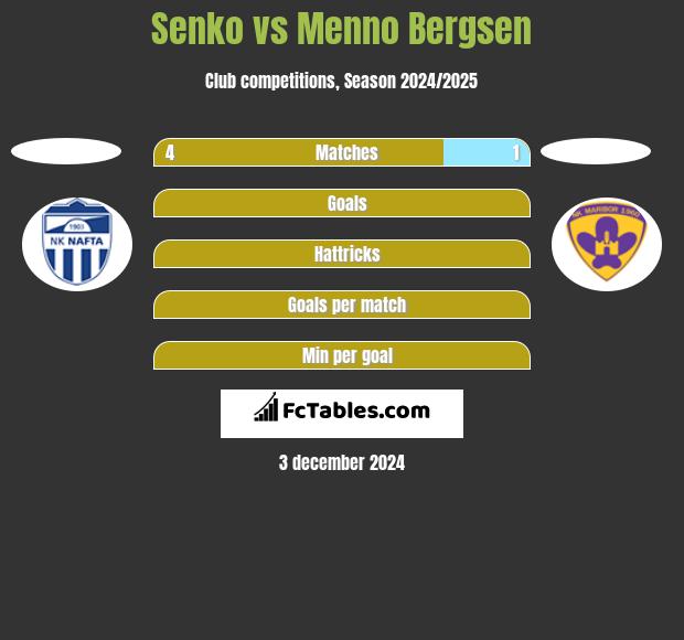 Senko vs Menno Bergsen h2h player stats