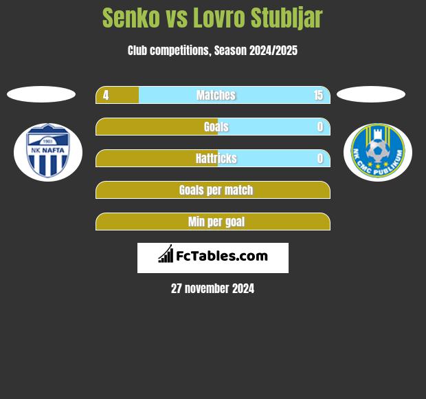 Senko vs Lovro Stubljar h2h player stats