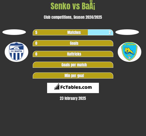 Senko vs BaÅ¡ h2h player stats