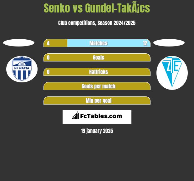 Senko vs Gundel-TakÃ¡cs h2h player stats