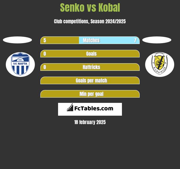 Senko vs Kobal h2h player stats