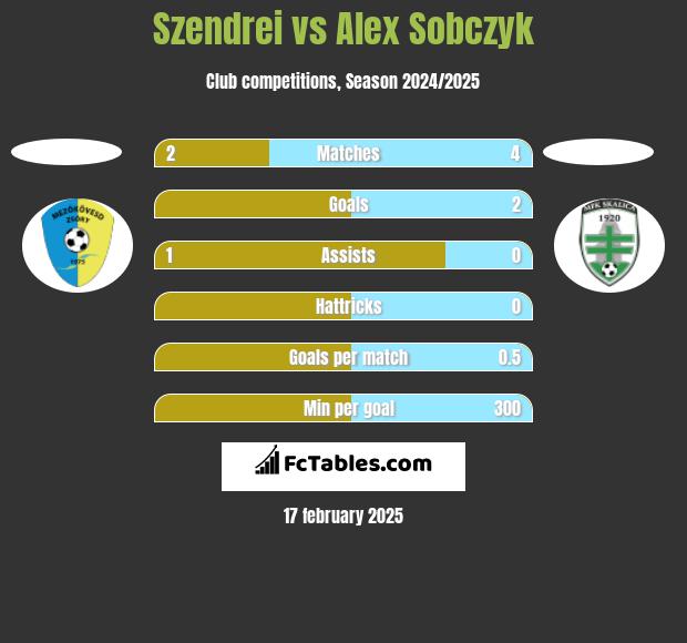 Szendrei vs Alex Sobczyk h2h player stats