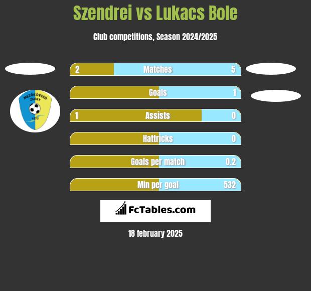 Szendrei vs Lukacs Bole h2h player stats