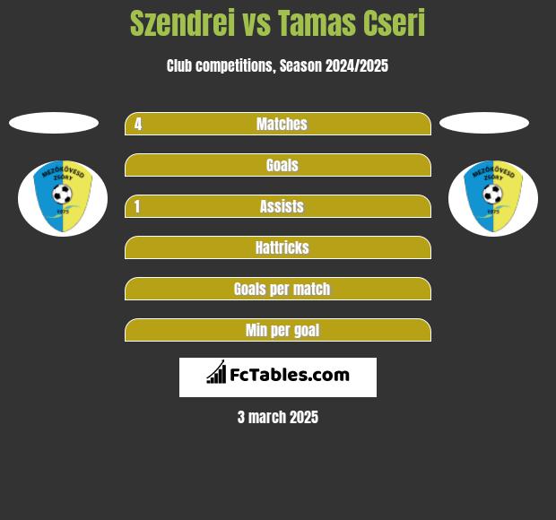 Szendrei vs Tamas Cseri h2h player stats