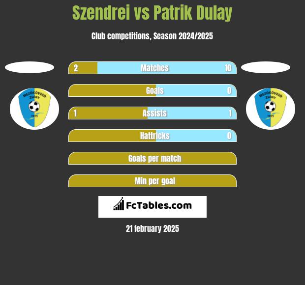 Szendrei vs Patrik Dulay h2h player stats