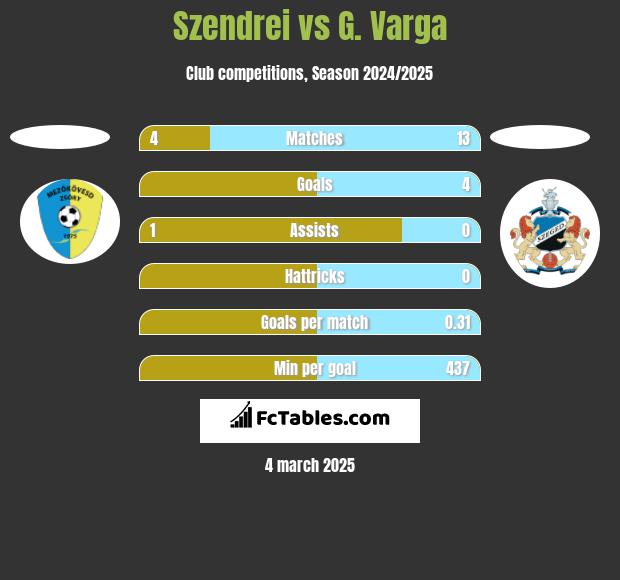 Szendrei vs G. Varga h2h player stats