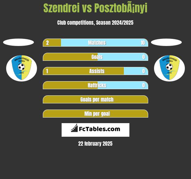 Szendrei vs PosztobÃ¡nyi h2h player stats