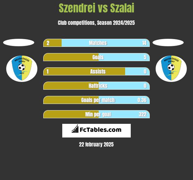 Szendrei vs Szalai h2h player stats