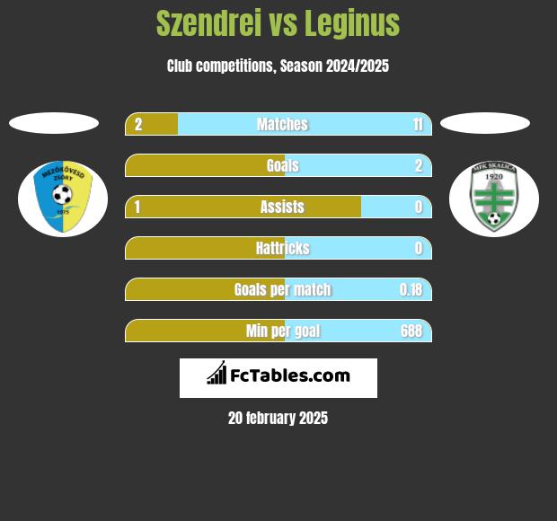 Szendrei vs Leginus h2h player stats