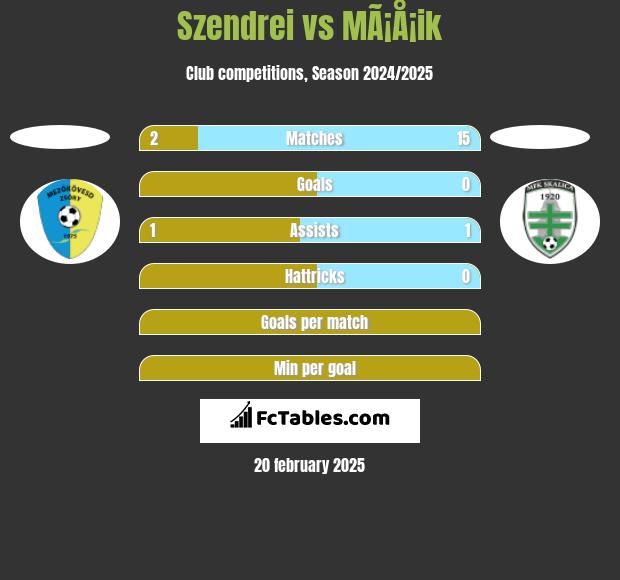 Szendrei vs MÃ¡Å¡ik h2h player stats