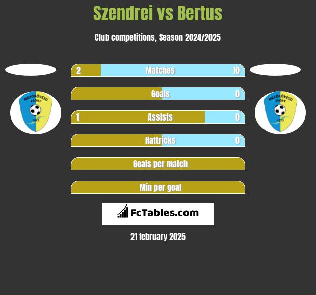 Szendrei vs Bertus h2h player stats