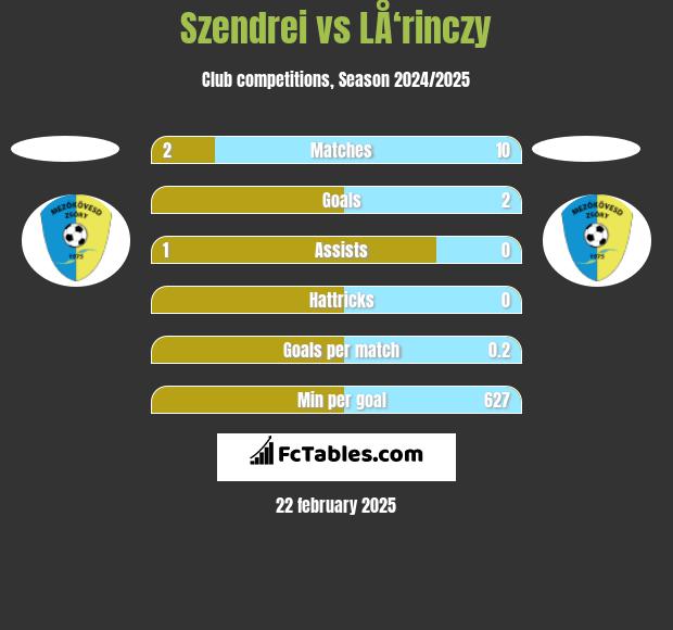 Szendrei vs LÅ‘rinczy h2h player stats