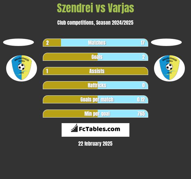 Szendrei vs Varjas h2h player stats