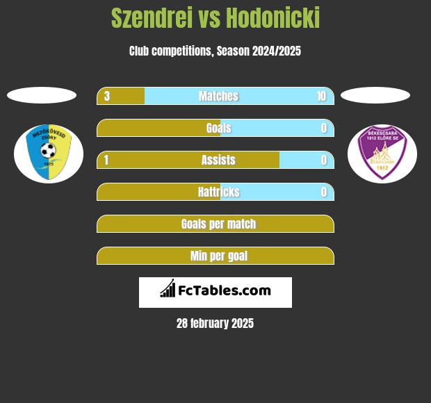 Szendrei vs Hodonicki h2h player stats