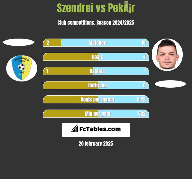 Szendrei vs PekÃ¡r h2h player stats