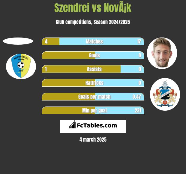 Szendrei vs NovÃ¡k h2h player stats