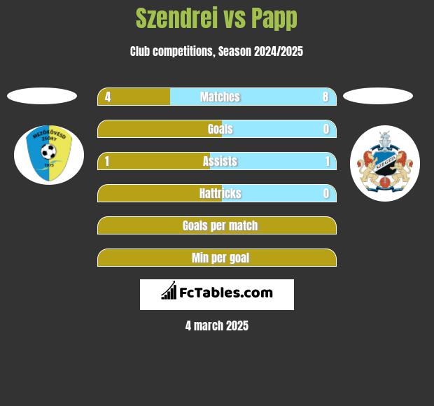 Szendrei vs Papp h2h player stats