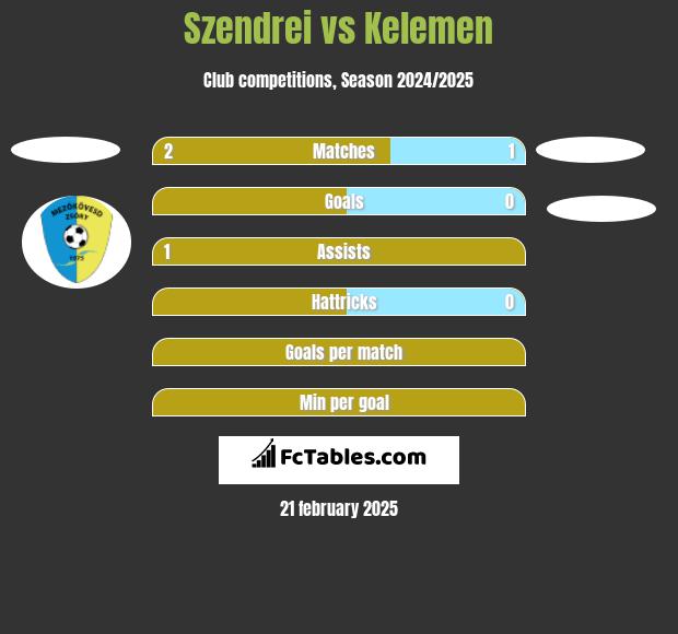 Szendrei vs Kelemen h2h player stats