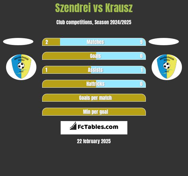 Szendrei vs Krausz h2h player stats