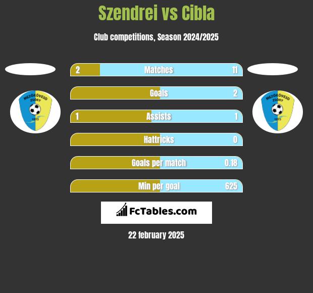 Szendrei vs Cibla h2h player stats