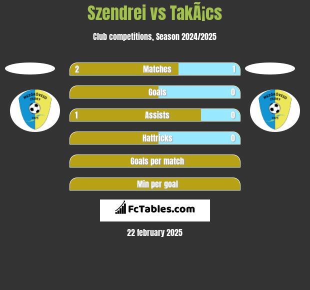 Szendrei vs TakÃ¡cs h2h player stats