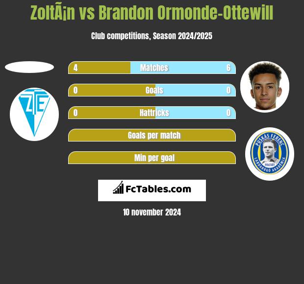 ZoltÃ¡n vs Brandon Ormonde-Ottewill h2h player stats