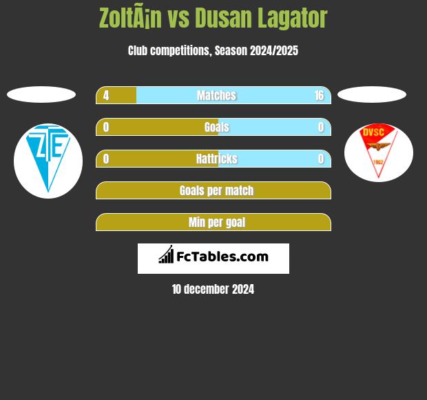 ZoltÃ¡n vs Dusan Lagator h2h player stats