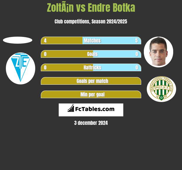 ZoltÃ¡n vs Endre Botka h2h player stats