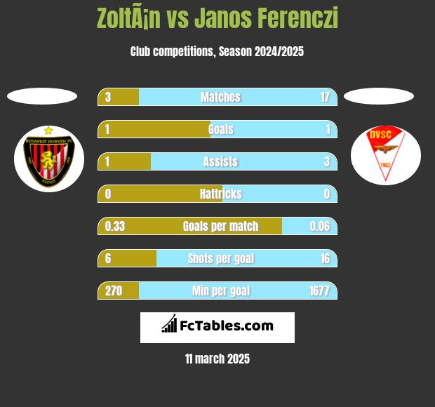 ZoltÃ¡n vs Janos Ferenczi h2h player stats