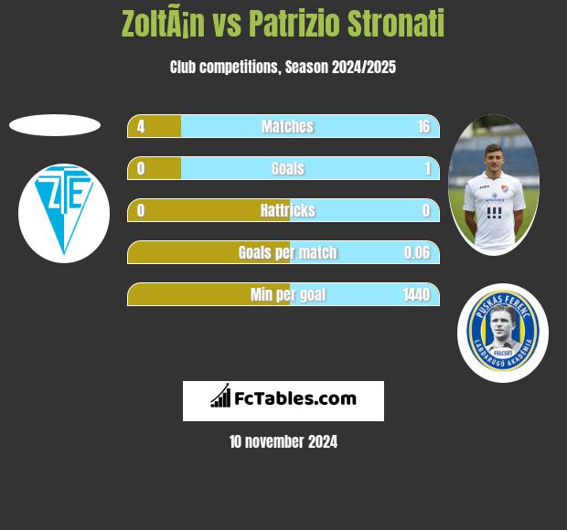 ZoltÃ¡n vs Patrizio Stronati h2h player stats