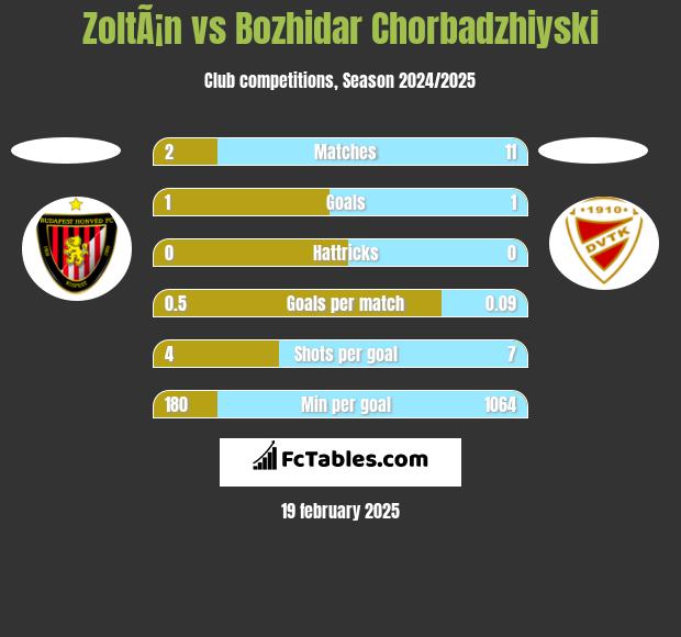 ZoltÃ¡n vs Bozhidar Chorbadzhiyski h2h player stats