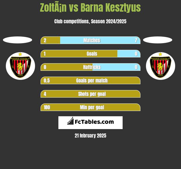 ZoltÃ¡n vs Barna Kesztyus h2h player stats