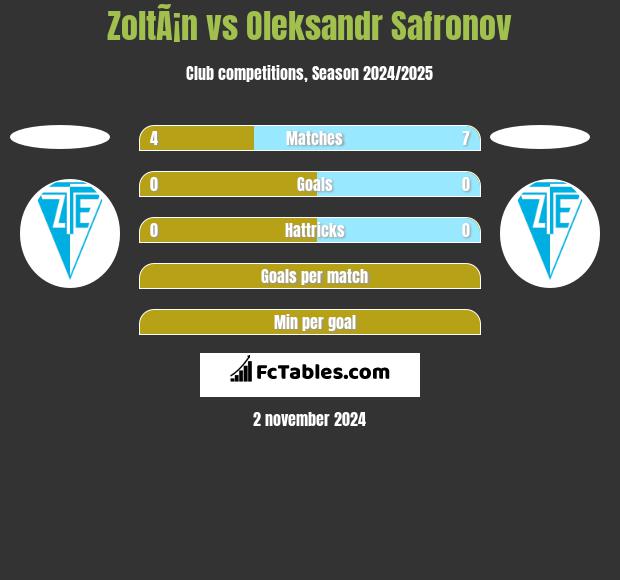 ZoltÃ¡n vs Oleksandr Safronov h2h player stats