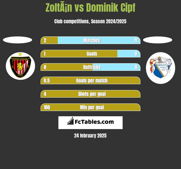 ZoltÃ¡n vs Dominik Cipf h2h player stats