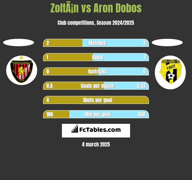 ZoltÃ¡n vs Aron Dobos h2h player stats