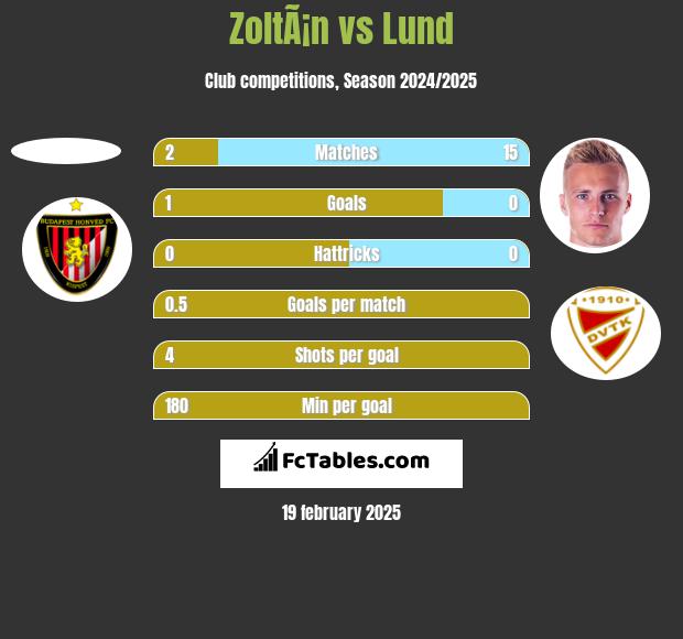 ZoltÃ¡n vs Lund h2h player stats