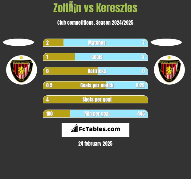 ZoltÃ¡n vs Keresztes h2h player stats