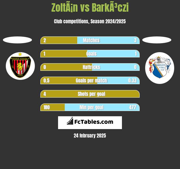 ZoltÃ¡n vs BarkÃ³czi h2h player stats