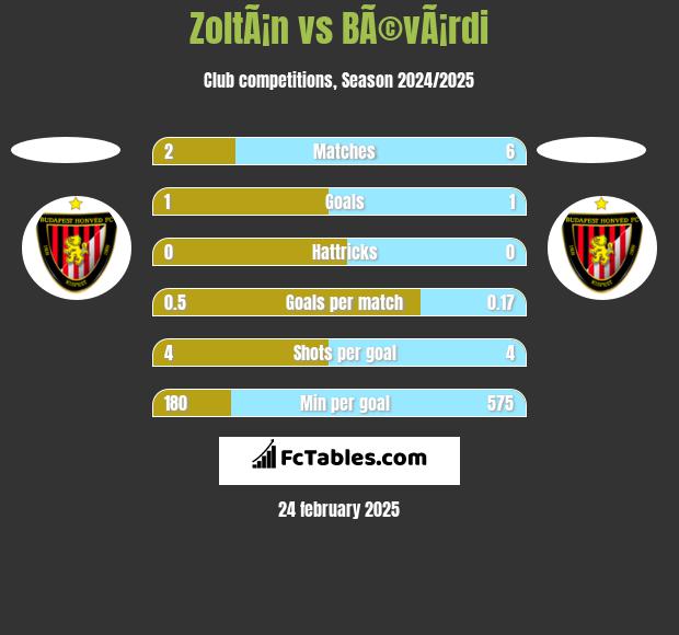 ZoltÃ¡n vs BÃ©vÃ¡rdi h2h player stats