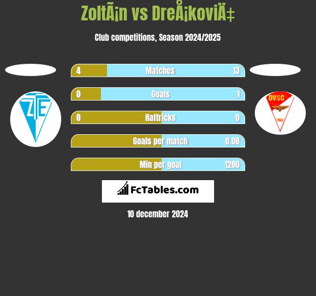 ZoltÃ¡n vs DreÅ¡koviÄ‡ h2h player stats