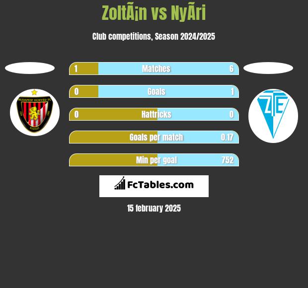 ZoltÃ¡n vs NyÃ­ri h2h player stats