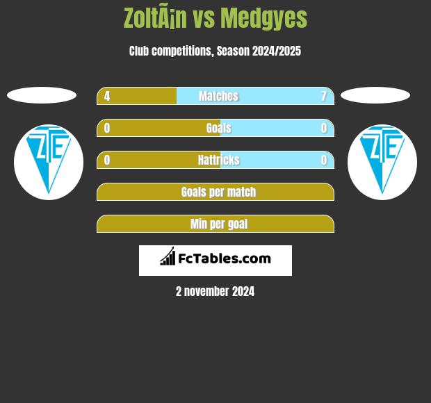 ZoltÃ¡n vs Medgyes h2h player stats