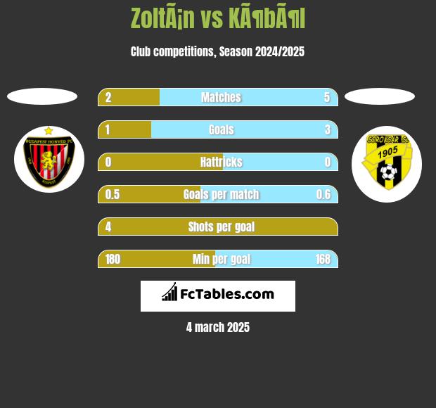 ZoltÃ¡n vs KÃ¶bÃ¶l h2h player stats