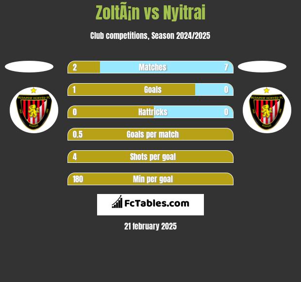 ZoltÃ¡n vs Nyitrai h2h player stats