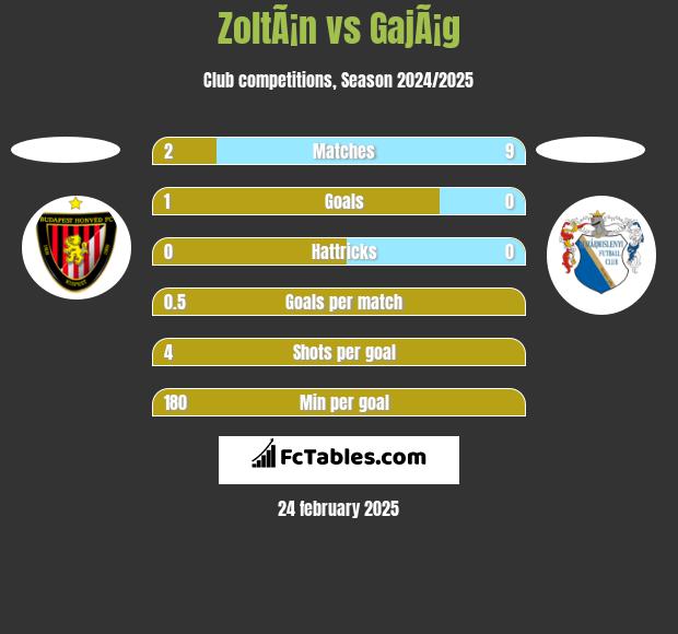 ZoltÃ¡n vs GajÃ¡g h2h player stats