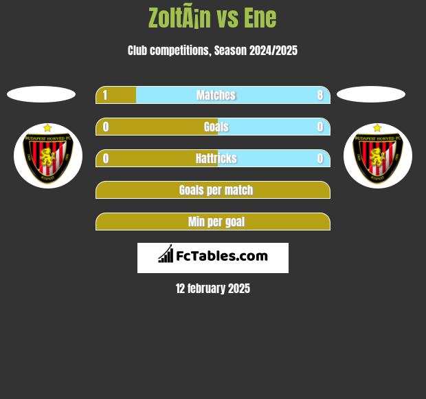 ZoltÃ¡n vs Ene h2h player stats