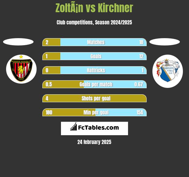 ZoltÃ¡n vs Kirchner h2h player stats