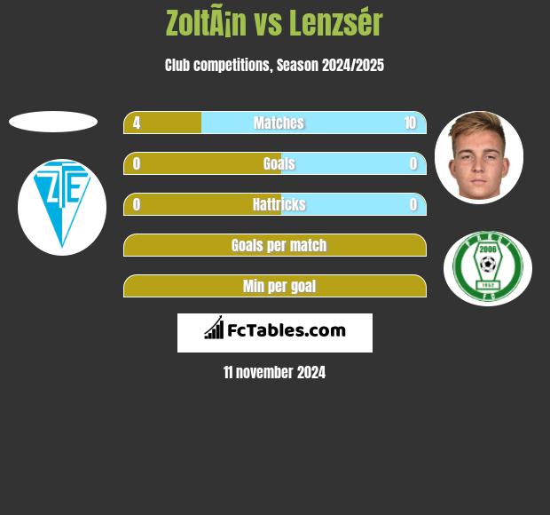 ZoltÃ¡n vs Lenzsér h2h player stats